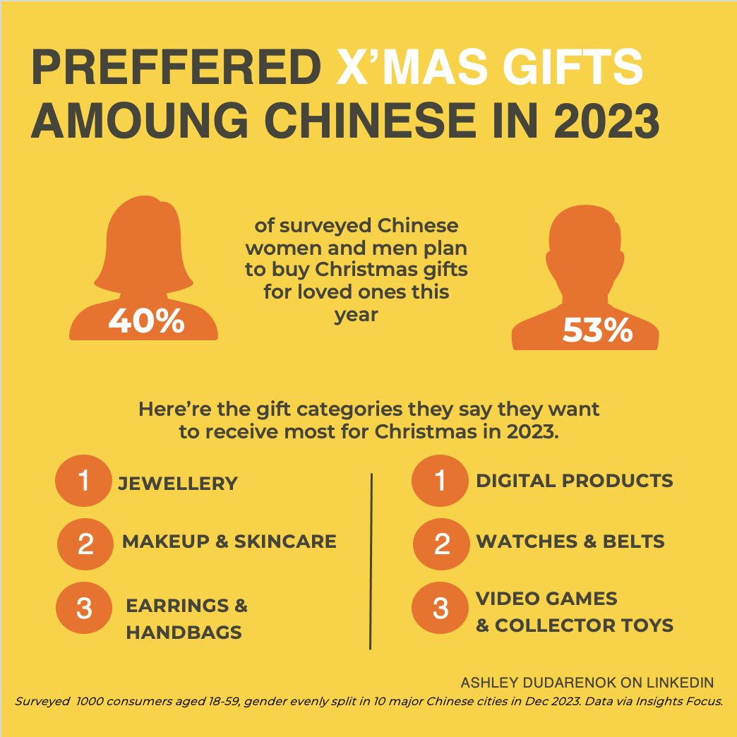 Christmas gifts in 2023 in China?